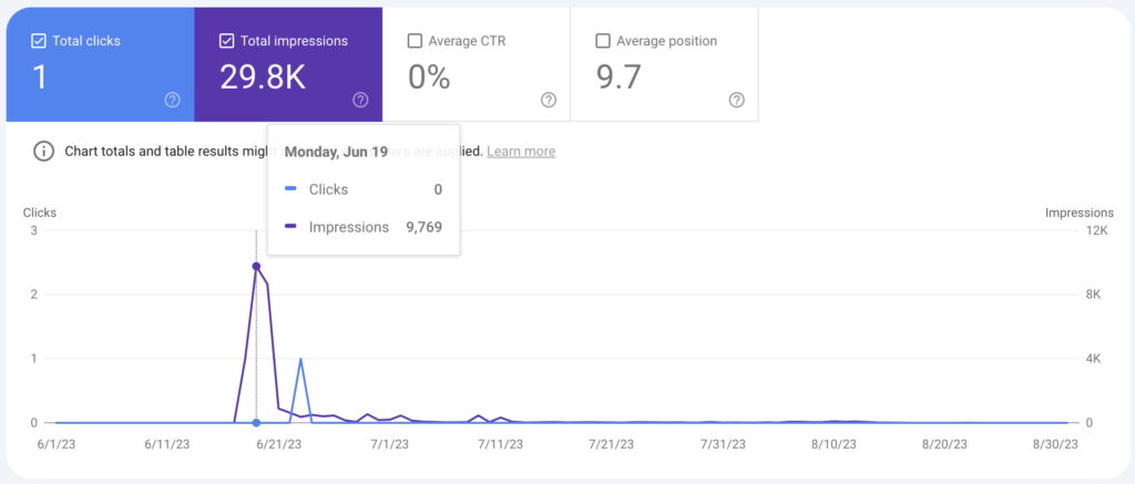 Google Search Console Data showing an unusual spike in traffic